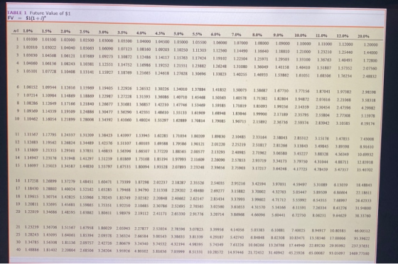 TABLE 1 Future Value of $1 FV 5111 20.046 1.5% 20% 255 3.0 10 401 45 50 55 6044 2045 0 9 046 10.046 11.096 122046 1 101000 10
