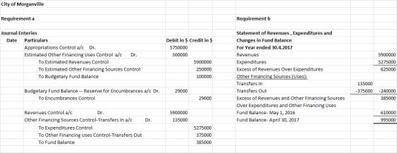 City of Morganville Requirement a Requirement b Journal Enteries Statement of Revenues, Expenditures and Debit in $ Credit in