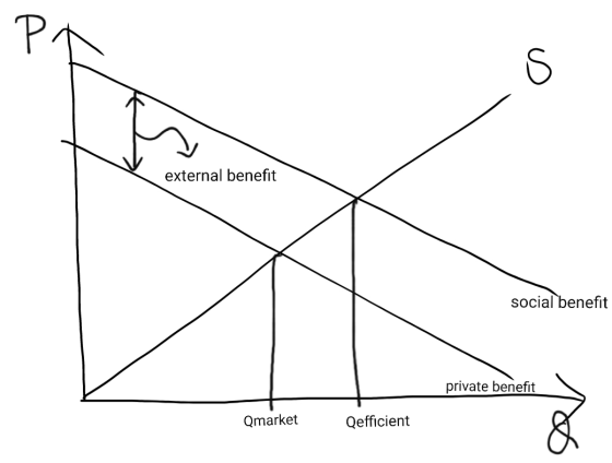 external benefit social benefit private benefit Qmarket Qefficient