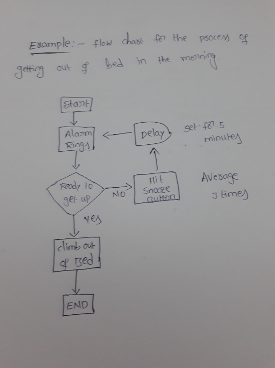 Example :- flow chart for the process of bed in the morning getting out of Start Alarm Rings Delay set for 5 minutes Ready to