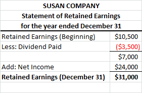 SUSAN COMPANY Statement of Retained Earnings for the year ended December 31 Retained Earnings (Beginning) $10,500 Less: Divid
