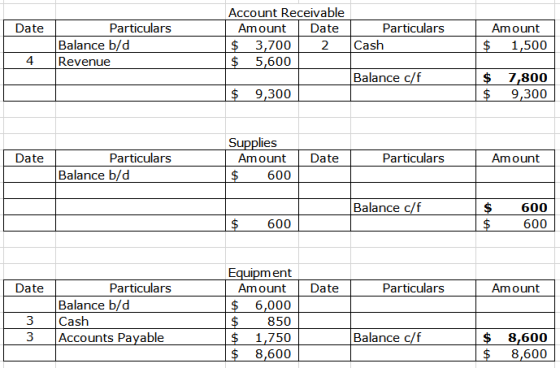 Date Particulars Balance b/d Revenue Account Receivable Amount Date $ 3,700 2 $ 5,600 Particulars Cash Amount $ 1,500 Balance