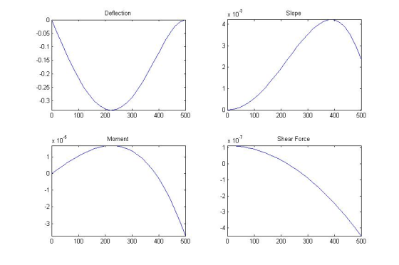0.1 0.15 0.2 0.25 0.3 0100 200 6100 200000500 300 400 500 x 10 Moment x 10 Shear Force 100 200 300 400 500 100 200 300 0 500