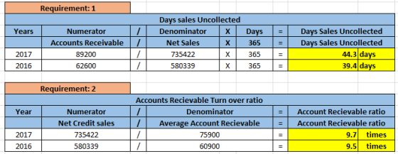Requirement: 1 Days sales Uncollected Days Sales Uncollected Denominator Years Numerator Days Days Sales Uncollected Accounts