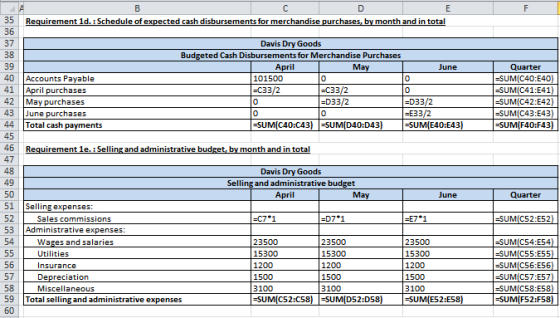 35 Requirement 1d. : Schedule of expected cash disbursements for merchandise purchases, by month and in total DAD Accounts Pa