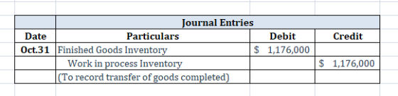 Credit Journal Entries Date Particulars Debit Oct.31 Finished Goods Inventory $ 1,176,000 Work in process Inventory (To recor