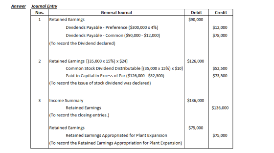 Journal Entry Answer General Journal Debit Credit Nos. Retained Earnings $90,000 1 Dividends Payable - Preference ($300,000 x
