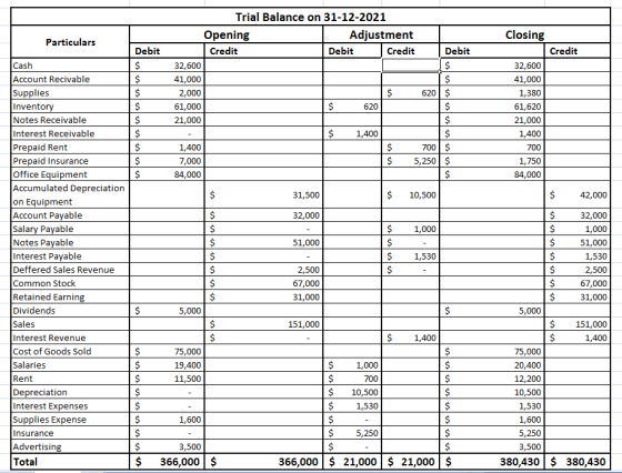 Trial Balance on 31-12-2021 Closing Adjustment Opening Particulars Debit Credit Debit Credit Debit Credit $ $ Cash 32,600 32,