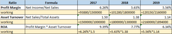Ratio Formula Profit Margin Net Income/Net Sales working Asset Turnover Net Sales/Total Assets working ROA Profit Margin * As