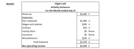 Answer $4,400 F Flight Café Activity Variances For the Month Ended July 31 Revenue Expenses: Raw materials Wages and salaries