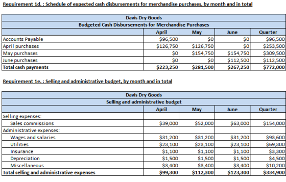 Requirement 1d. : Schedule of expected cash disbursements for merchandise purchases, by month and in total June | SO $0 Davis
