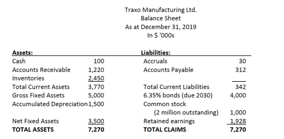 Traxo Manufacturing Ltd. Balance Sheet As at December 31, 2019 In $ 000s Liabilities: Accruals Accounts Payable 30 312 Asset