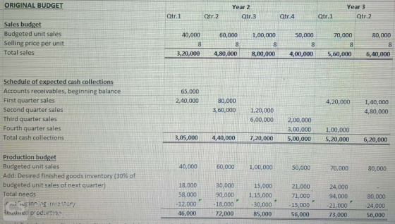 ORIGINAL BUDGET Year 3 Year 2 Qtr.1 Qtr.2 Qtr.3 Qtr.4 Qtr.1 Qtr.2 Sales budget Budgeted unit sales Selling price per unit 60,