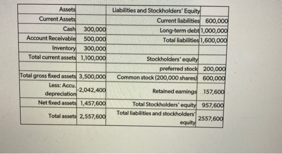 UIT Assets Current Assets Cash 300,000 Account Receivable 500,000 Inventory 300,000 Total current assets 1,100,000 Liabilitie