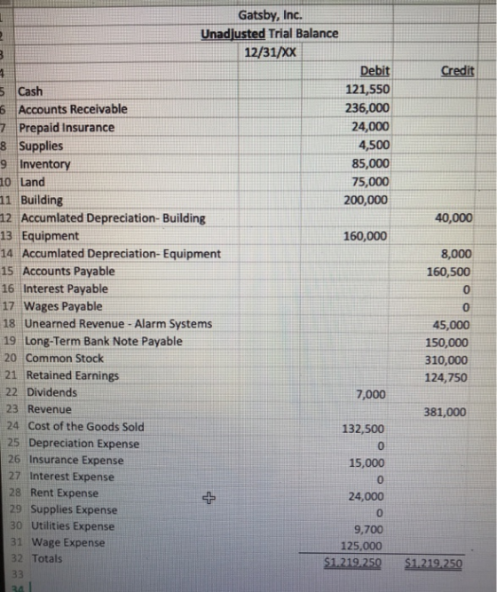 Credit 40,000 8,000 160,500 Gatsby, Inc. Unadjusted Trial Balance 12/31/XX Debit Cash 121,550 Accounts Receivable 236,000 Pre