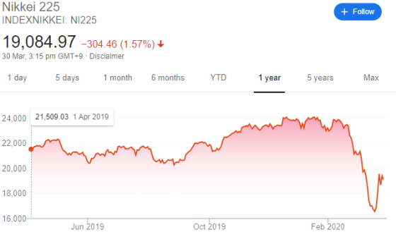 Nikkei 225 INDEXNIKKEI: N1225 + Follow 19.084.97 -304.46 (1.57%) + 30 Mar, 3:15 pm GMT+9 Disclaimer 1 day 5 days 1 month 6 mo