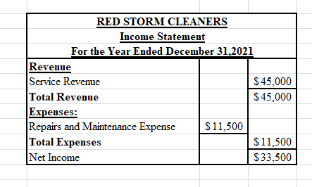 RED STORM CLEANERS Income Statement For the Year Ended December 31,2021 Revenue Service Revenue $45,000 Total Revenue $45,000