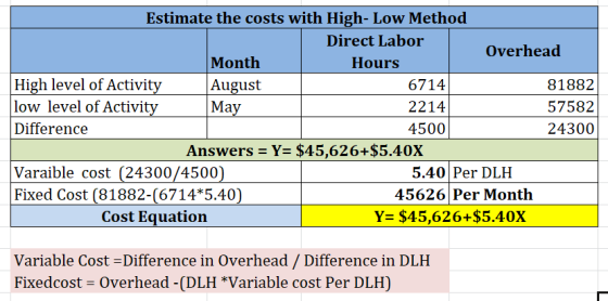 Estimate the costs with High- Low Method Direct Labor Overhead Month Hours High level of Activity low level of Activity Augus