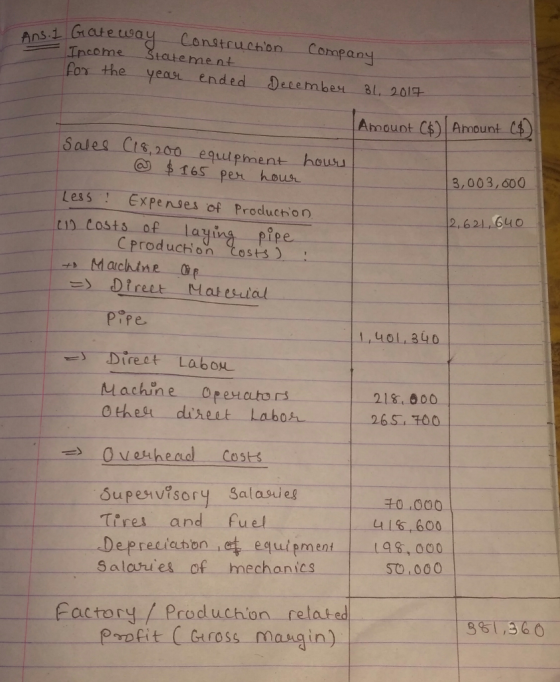 Ans.1 Gatetsa come Stcte mment for the yeaur ended Desembeu 8L, 0la Amount CS)| Amount Sales Cts,200 equipment howu 165, pen koua 3,003,600 LessExpenses of Produchion 2,621,640 CProduch on Costs aying pipe 1,40L, 340 ㄏ-Direct Labou Machine 0penctors 218,000 > 011 euhead costs Supesnvfsory Salasie Tires and fuel Depreciehon et equint s, 000 チ0 .000 し65,600 | Salaruies of mechanics S0,000 Eactory /Prod elated in) 91,36 Prpfit CGuross