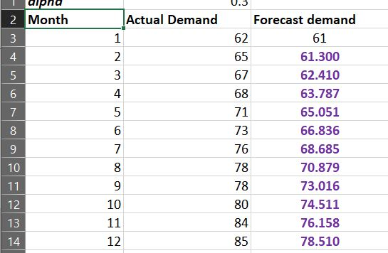 1.3 | alpha 2 Month 3 Actual Demand Forecast demand 62 61 65 60 van WN 9 61.300 62.410 63.787 65.051 66.836 68.685 70.879 73.