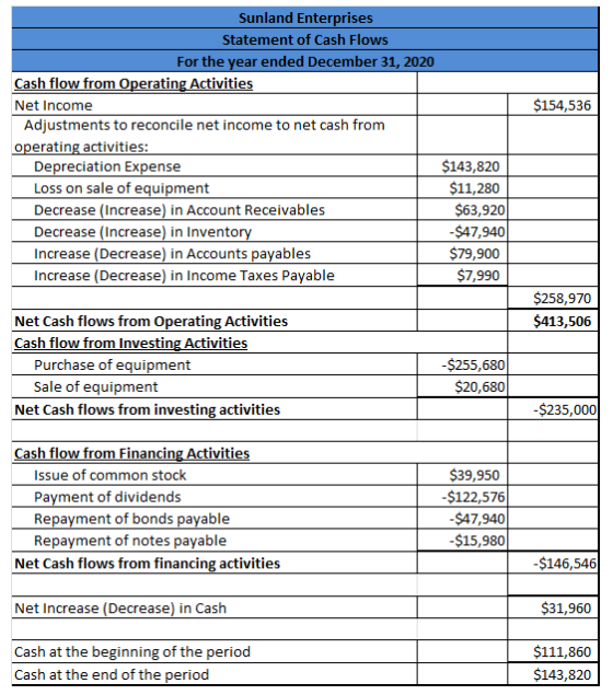$154,536 Sunland Enterprises Statement of Cash Flows For the year ended December 31, 2020 Cash flow from Operating Activities