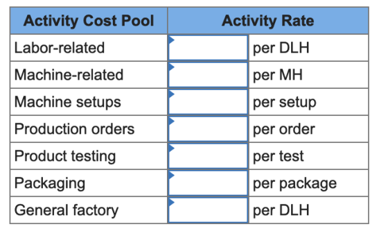 Activity Rate Activity Cost Pool Labor-related Machine-related per DLH per MH Machine setups per setup Production orders per