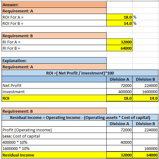 Answer: Requirement: A ROI For A = ROI For B = 18.0 % 14.0 % Requirement: B RI For A = RI For B = 32000 64000 Explanation: Re