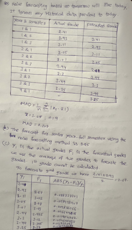 vo asng based on omger tfi le today. zt ignores omy his tosical data psevious to foday a) Naive l & 2.41 293 3.11 2.yI 一2.93 3.11 & 3 2 & 2&2 3 & 1 3&2 3 & 3 2.9y 2-01 .GN 3.3 3:ya 325 3.49 3.25 MAD .207 The fer ecast fes senior yea- fall semesten usng the v。Ae frecyfing method 98 345 casted ese uye the avezoge ef tso gsaides to fecoste te gaoadlo cannt he calculoted gbode cos te 2nd gree ave 2.41+2.93 2 2.4 23 2.67 o.093333201 3-02 | ο.σ299 3896 3.03 0099360 66 .006641518 2.9 2.975 2.3 3.12 3.25 3.37 3.35 02722493