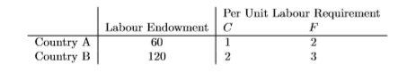 Per Unit Labour Requirement Labour Endowment C F 60 2 120 Country A Country B 1 2 3