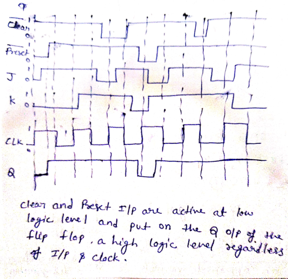 cean J CLK H+ clean and Pesct rip ari actne at low logic lenel and put fip flap T/P clock on high logic level adless