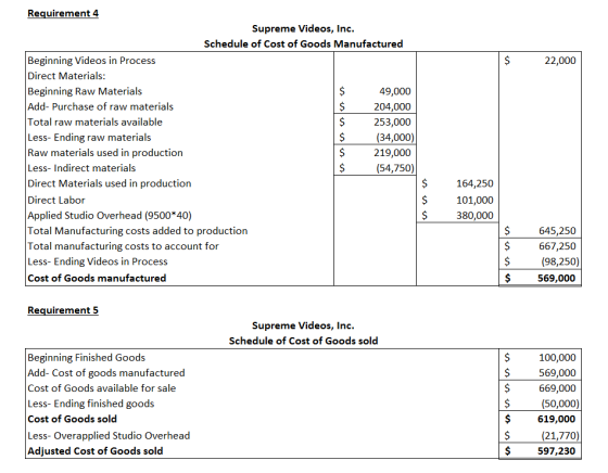 $ $ 22,000 Requirement 4 Supreme Videos, Inc. Schedule of Cost of Goods Manufactured Beginning Videos in Process Direct Mater