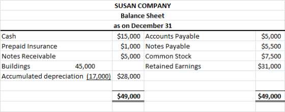 SUSAN COMPANY Balance Sheet as on December 31 Cash $15,000 Accounts Payable Prepaid Insurance $1,000 Notes Payable Notes Rece
