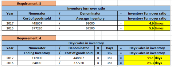 Requirement: 3 Inventory turn over ratio Denominator Year Numerator Inventory Turn over ratio Cost of goods sold Inventory Tu