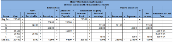 Income Statement + Net Income Statement of Cash flow + + + Revenues Expenses Cash 20500 + + + - Hardy Merchandising Company E