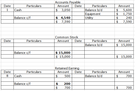 Particulars | Date 1 Accounts Payable Amount Date $ 3,050 Cash Particulars Balance b/d Equipment Utility Amount $ 5,600 $ 1,7