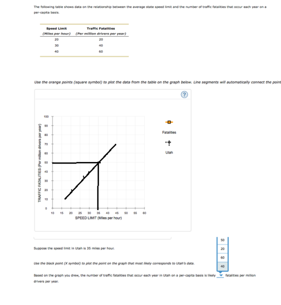 The following table shows data on the relationship between the average state speed limit and the number of trafic fatalities that occur each year on a per-capita bง5is. Speed Limit (Milles per hour) (Per million drivers per year) 20 20 30 60 Use the orange points (square symbol) to plot the data from the table on the graph below. Line segments will automatically connect the point Fatalities 80 Utah S0 40 2 20 10 0 15 20 25 0 40 5 50 55 0 SPEED LIMIT (Miles per hour) 50 20 60 40 Suppose the speed limit in Utah is 35 miles per hour Use the black point (X symbol) to plot the point on the graph that most likely corresponds to Utahs data. Based on the graph you drew, the number of traffic fatalities that occur each year in Utah on a per-capita basis is ikelyfatalities per millian drivers per year