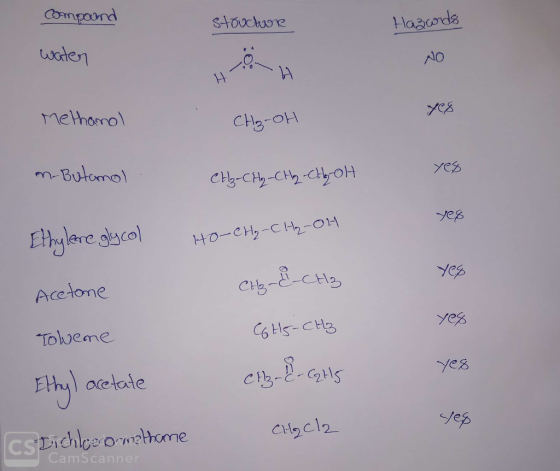 compound structure Hazards water NO Methanol CH₂-OH yes m-Butanol CH₂-CH₂-CH2-CHGOH yeg Ethylene glycol HO-CH₂-CH₂-014 yes Ac