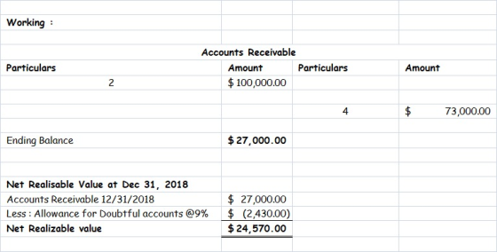 Working : Particulars Accounts Receivable Amount Particulars $ 100,000.00 Amount 4 $ 73,000.00 Ending Balance $ 27,000.00 Net