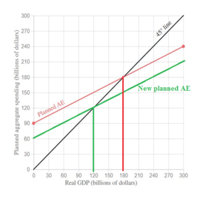 45° line Planned aggregate spending (billions of dollars) New planned AE Planned AE 0 30 240 270 300 60 90 120 150 180 210 Re