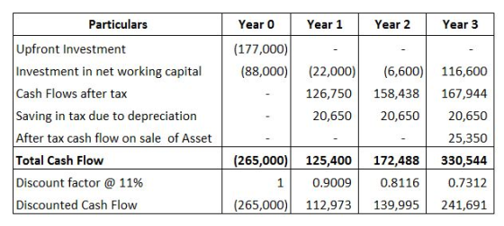 Particulars Year 1 Year 2 Year 3 Year 0 (177,000) (88,000) (22,000) 126,750 20,650 (6,600) 158,438 20,650 Upfront Investment