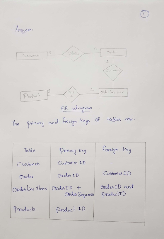 Answer- Customer Contains order line item Product ER diagram and foreign Keys of The primary tables are: Table Primary key fo