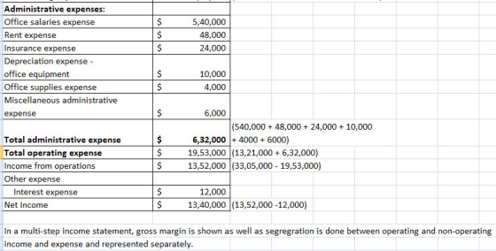 Administrative expenses Office salaries expense Rent expense Insurance expense Depreciation expense office equipment Office supplies expense Miscellaneous administrative expense 5,40,000 48,000 24,000 10,000 4,000 6,000 (540,000 + 48,000 24,000 10,000 Total administrative expense Total operating expense Income from operations Other expense 6,32,000 4000 6000) 19,53,000 |(13,21,0006,32,000) 13,52,000 (33,05,000 19,53,000) Interest expense Net Income 12,000 13,40,000 (13,52,000 -12,000) In a multi-step income statement, gross margin is shown as well as segregration is done between operating and non-operating income and expense and represented separately