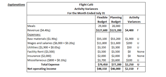 Activity Variances $4,400 F Explanations Flight Café Activity Variances For the Month Ended July 31 Flexible Planning Budget