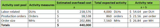 Estimated overhead cost Total expected activity Activity cost pool Activity measures Labor-related DLHS Production orders Ord