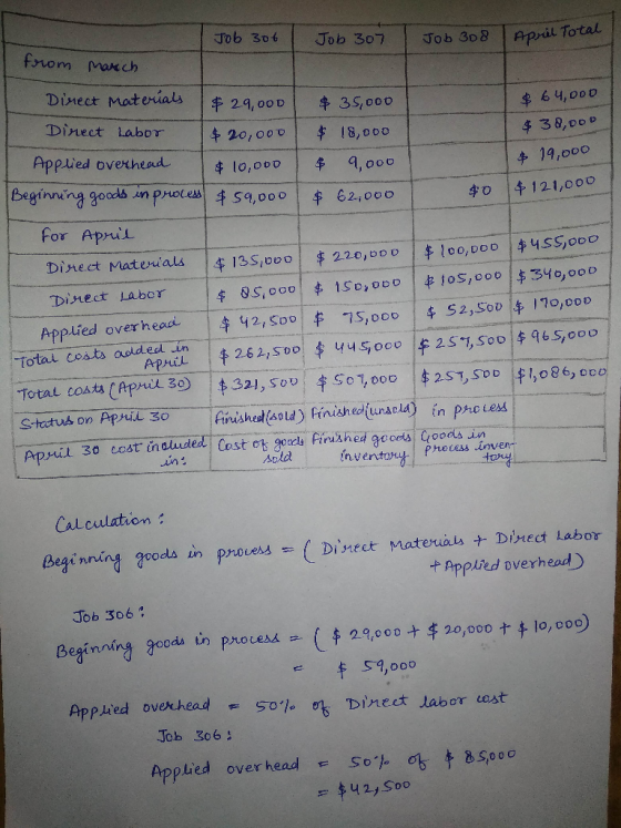 Job 06 Job 307 Job B08 April Total from March Direct Labor $ 19,000 Direct Materials $29,000 $35,000 $ 64,000 $ 20,000 $ 18,0