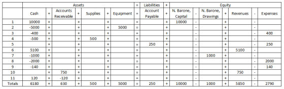 = + Assets Accounts + Receivable Liabilities Account Payable Equity N. Barone, | + Revenues Drawings Cash Supplies + Equipmen