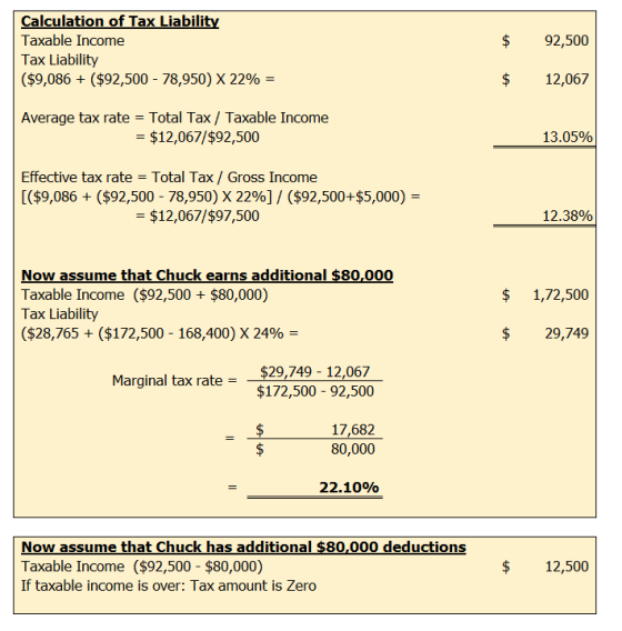 __ Calculation of Tax Liability Taxable Income Tax Liability ($9,086 + ($92,500 - 78,950) X 22% $ 92,500 = 12,067 Average tax