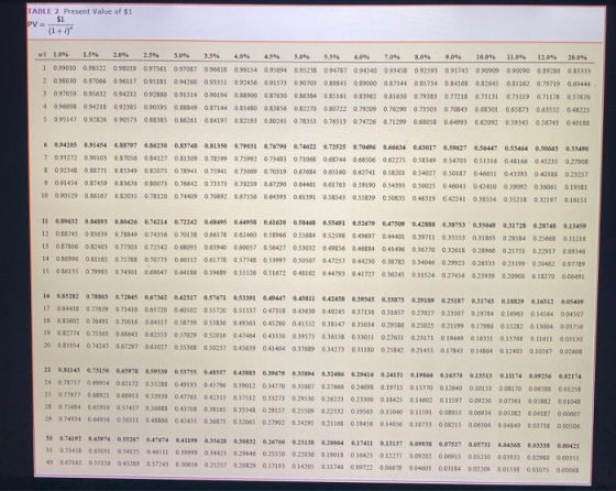 TABLE 2 Present Value of $1 PVS p = 0 1.04 1.5 20% 2.5% 3.04% 3.54 404 4.54 5.0% 5.54 0.0% 70% .64 0.05 0.0% 1104 12.0% 20.0%