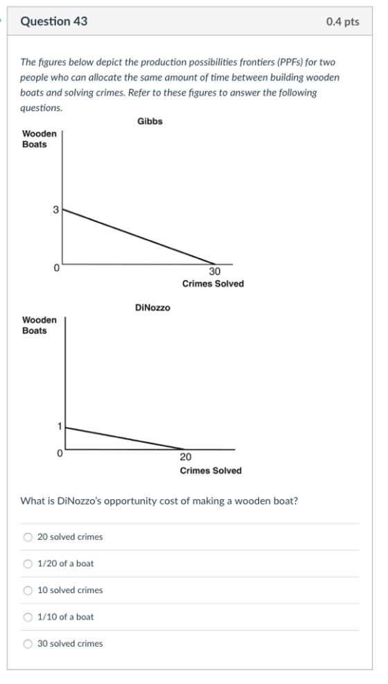 Question 43 0.4 pts The figures below depict the production possibilities frontiers (PPFs) for two people who can allocate the same amount of time between building wooden boats and solving crimes. Refer to these figures to answer the following questions. Gibbs Wooden Boats 30 Crimes Solved Di Nozzo Wooden Boats 0 20 Crimes Solved What is DiNozzos opportunity cost of making a wooden boat? O 20 solved crimes 1/20 of a boat 10 solved crimes O1/10 of a boat 30 solved crimes