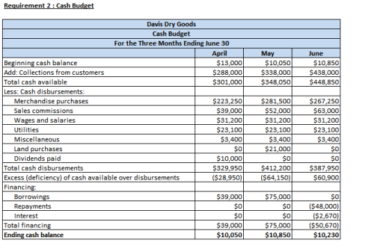 Requirement 2: Cash Budget May $10,050 $338,000 $348,050 June $10,850 $438,000 $448,850 Davis Dry Goods Cash Budget For the T